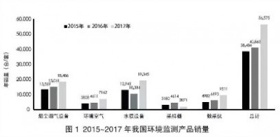 環(huán)境監(jiān)測領(lǐng)域740億市場待開！監(jiān)測治理成為生態(tài)環(huán)境“頂梁柱”